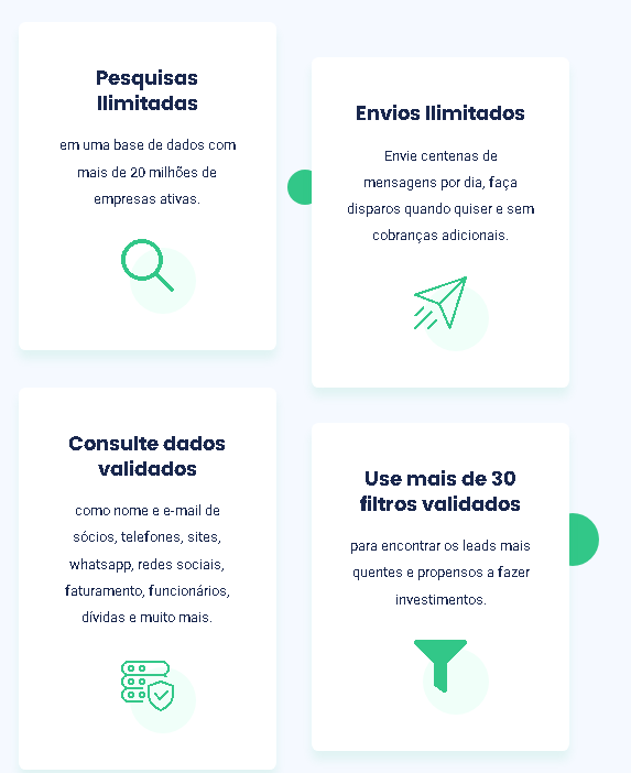 Infográfico das principais funcionalidades do GLeads destacando pesquisas ilimitadas em 20 milhões de empresas, envios em massa ilimitados, consulta de dados validados de sócios e uso de mais de 30 filtros de segmentação.