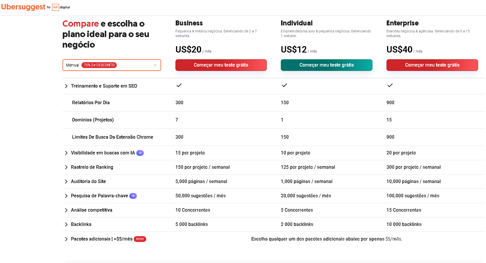 Tabela de planos do Ubersuggest mostrando opções de baixo custo: Individual (US$12 ) ,Business(US$20) e Enterprise (US$40) com lista de funcionalidades.